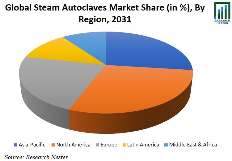 Steam Autoclaves Market Share